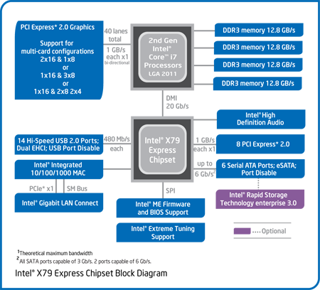 Chipset Intel X79